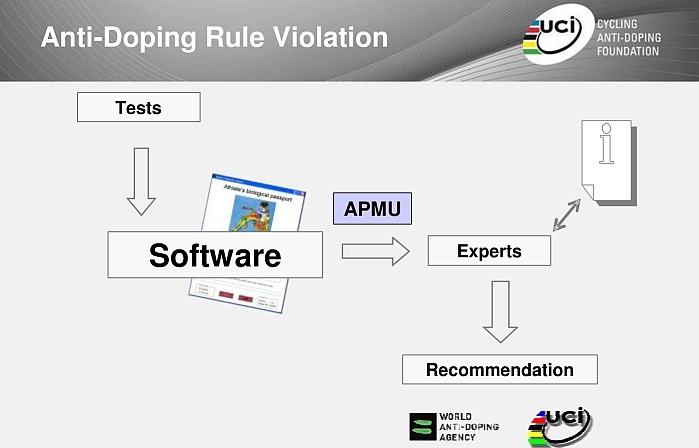 Photo: This post isn’t about doping. Instead it’s about procedures and probabilities. 