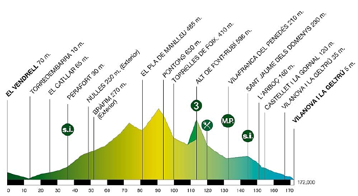 Photo: 172km and yes there’s climbing but nothing big with only one registered rise and that’s a short slope of 3.8%. 