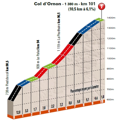 Col d'Ornon profile