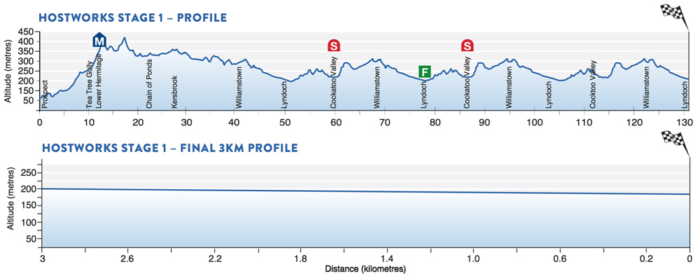 TDU Stage 1 profile