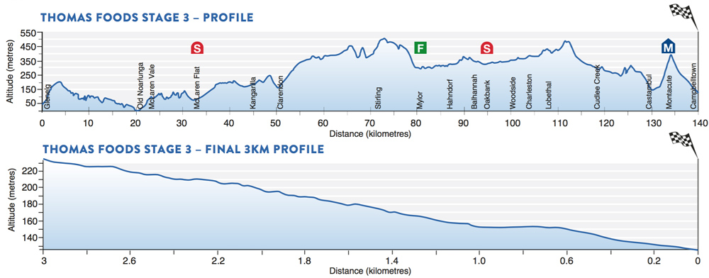 TDU Stage 3 profile