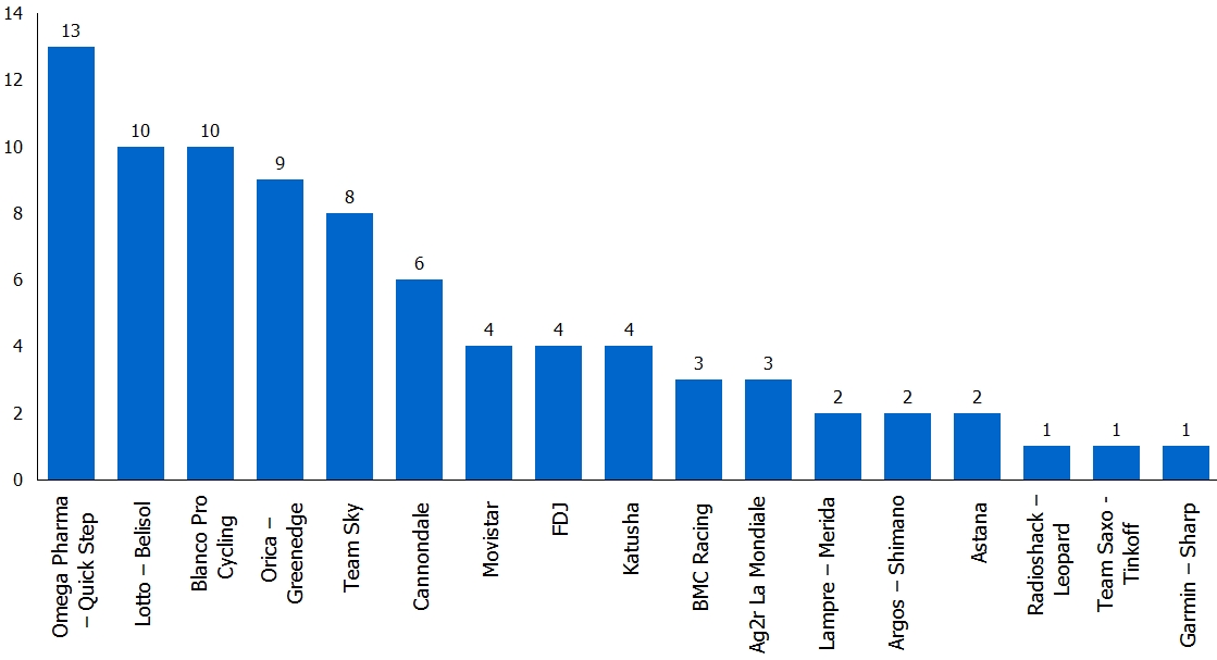 Photo: With Paris-Nice and Tirreno-Adriatico done, an update to the team victory rankings. 