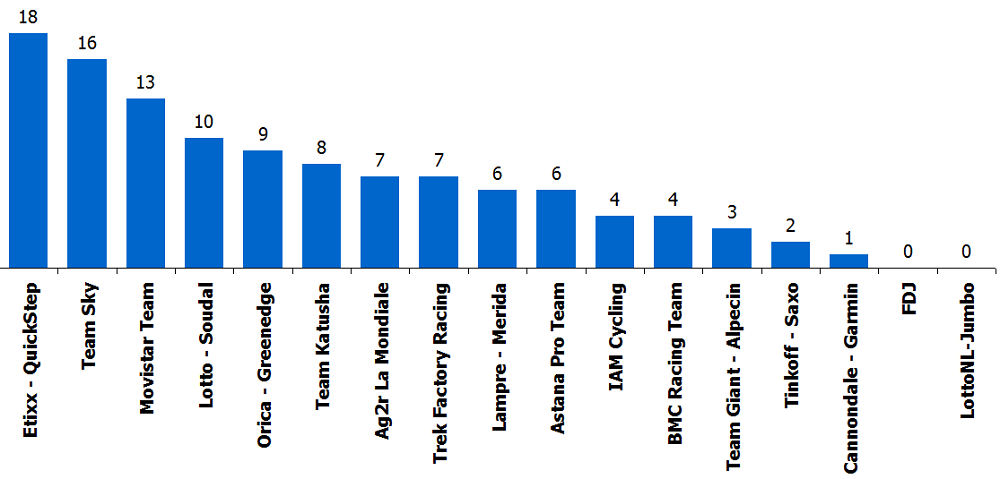 Team Victory Totals