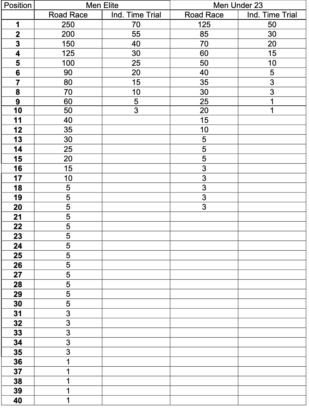 The Inner Ring Uci Points And Rankings Tables