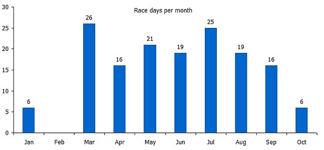 Photo: Number of race days in the UCI World Tour.