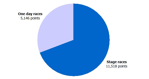 Photo: Split of points between stage races and one day races for the UCI World Tour in 2013.
