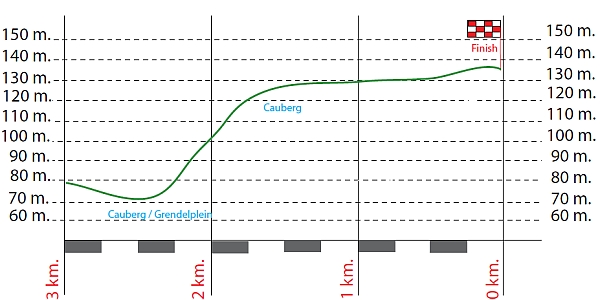 Cauberg profile