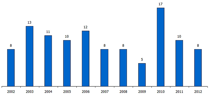 Euskadi wins chart