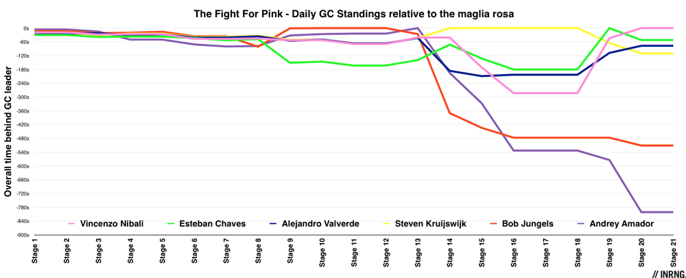 GC chart