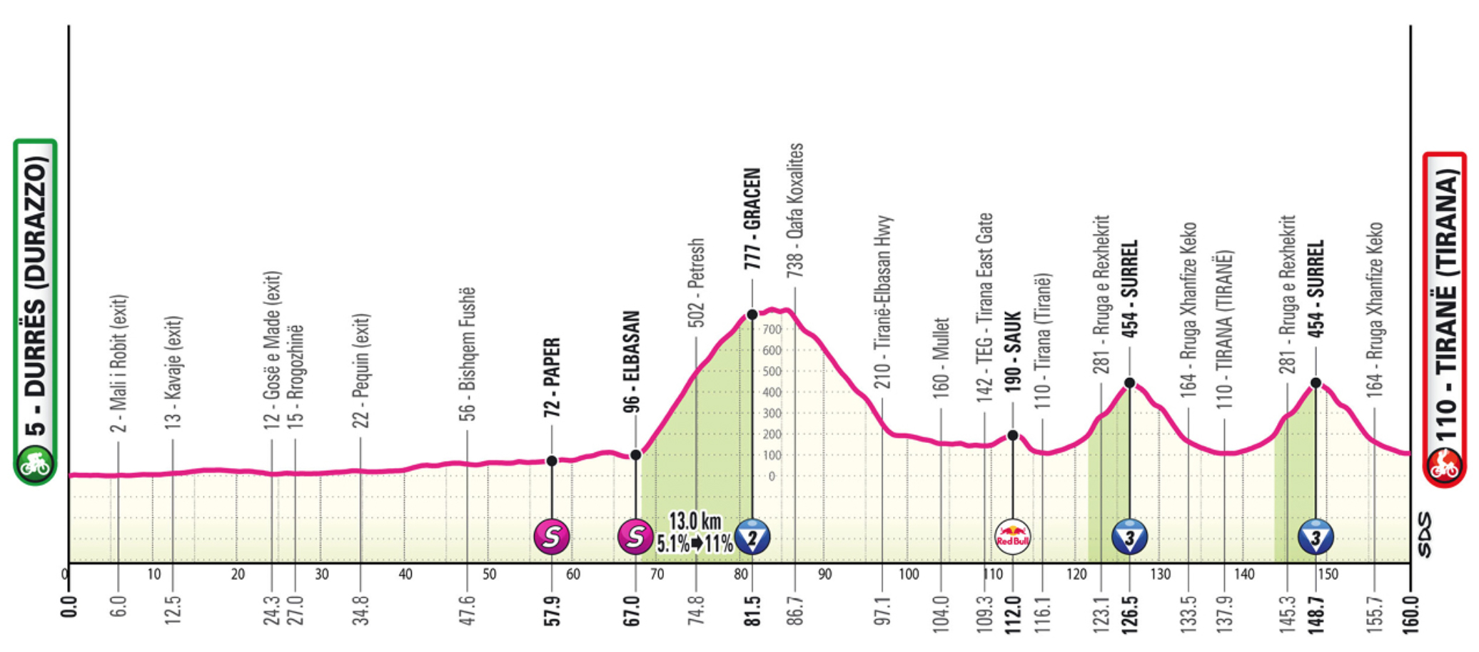 Giro d'Italia Stage 1 Tirana