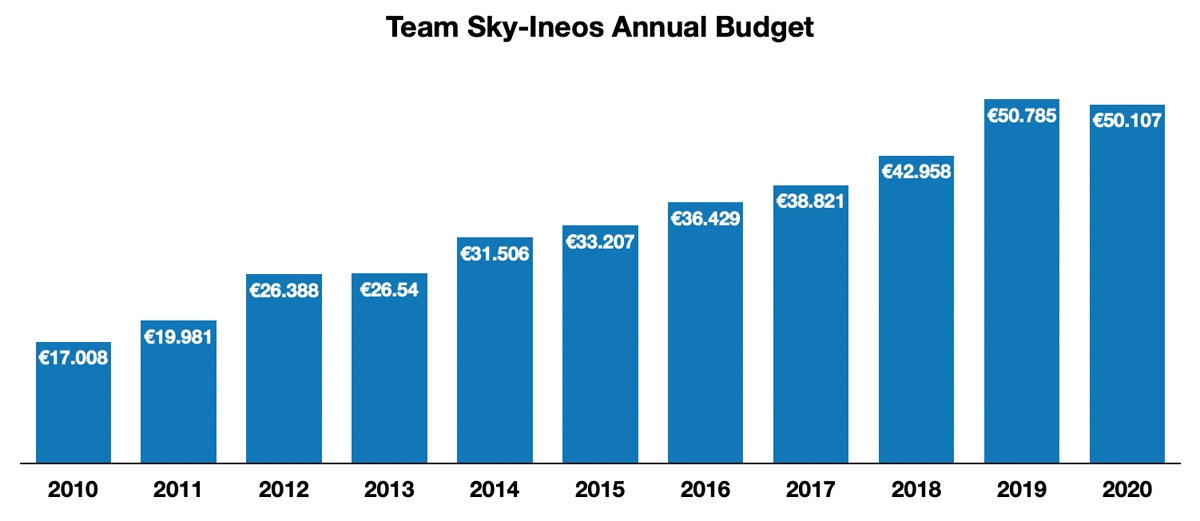 world tour cycling budgets