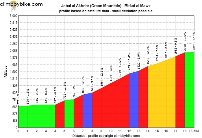 Jebel Ahkdar Green Mountain profile