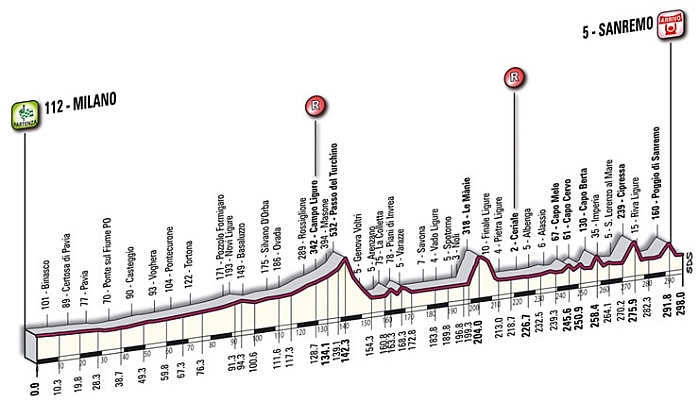 Milan Sanremo profile