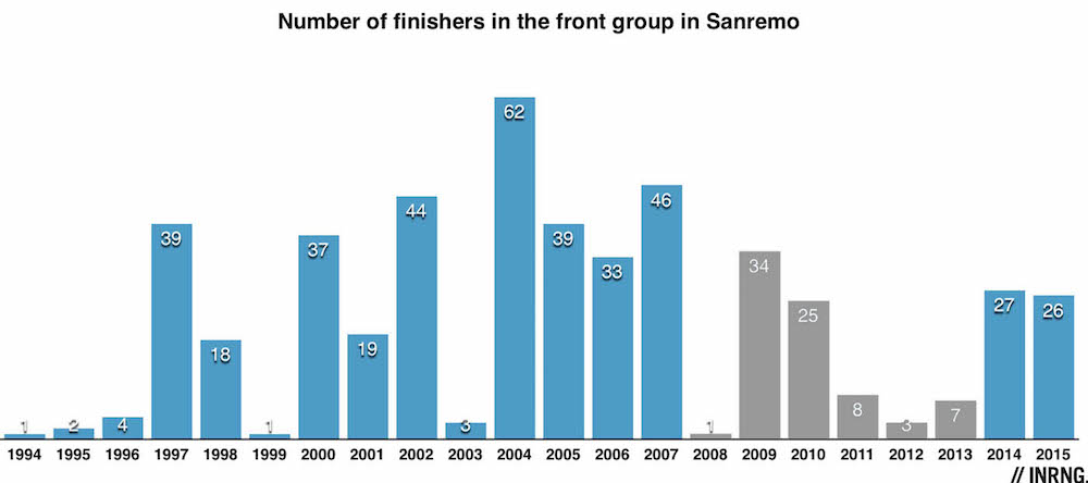 Sanremo sprint stats chart