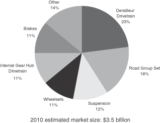 The bike market according to SRAM