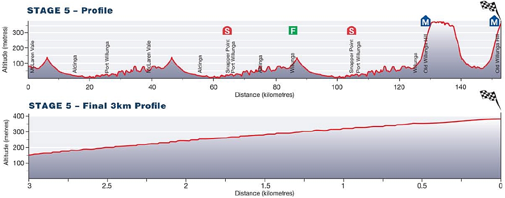 Tour Down Under Stage 5 profile Willunga