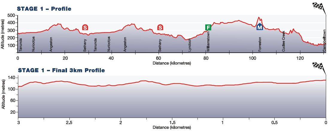 Tour down Under