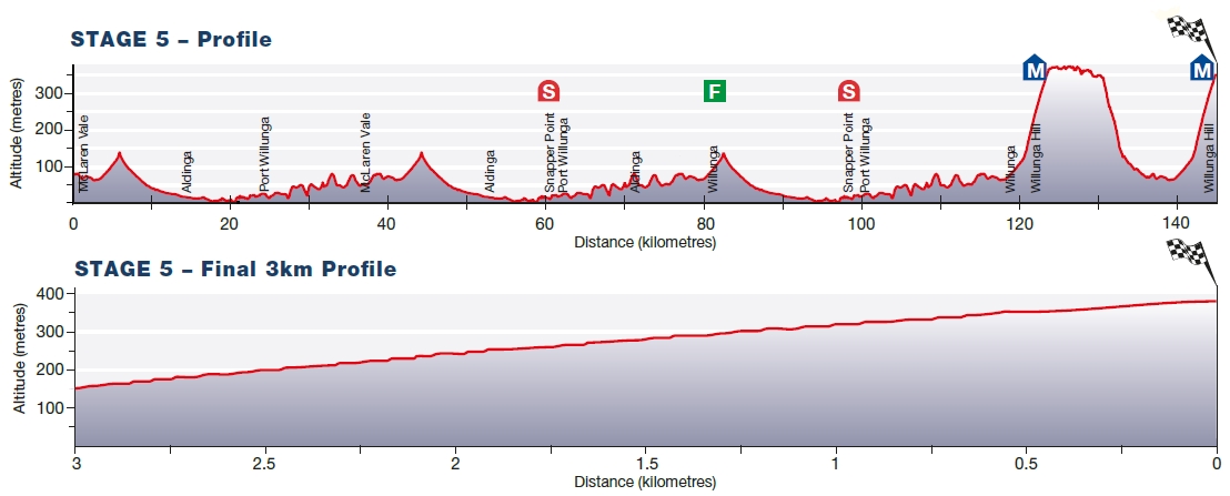 Willunga Hill profile