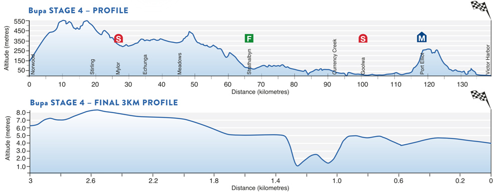 TDU Stage 4 profile Victor Harbor