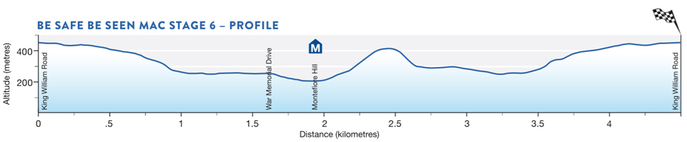 TDU Stage 6 profile Adelaide