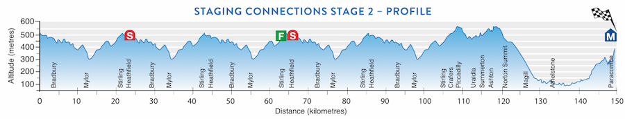 TDU Stage 2 profile