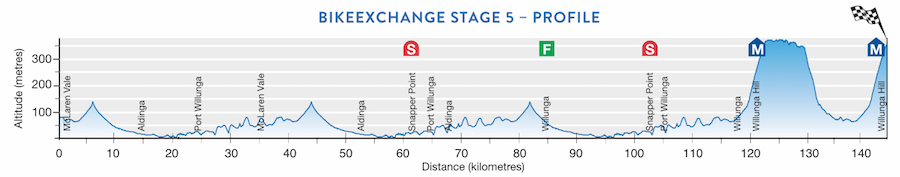 TDU Stage 5 profile