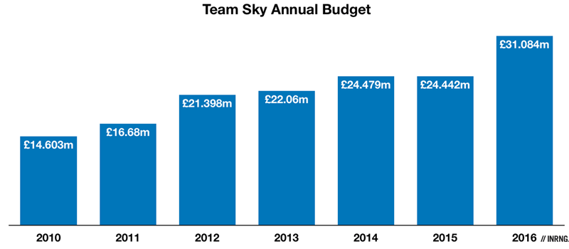 Team Sky annual budget