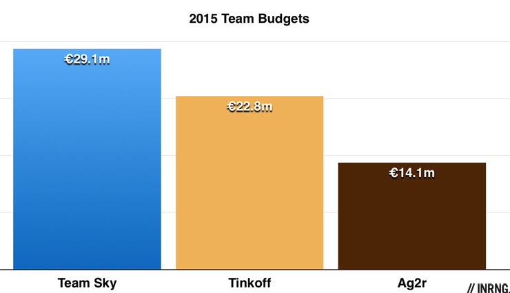 Team best sale sky budget