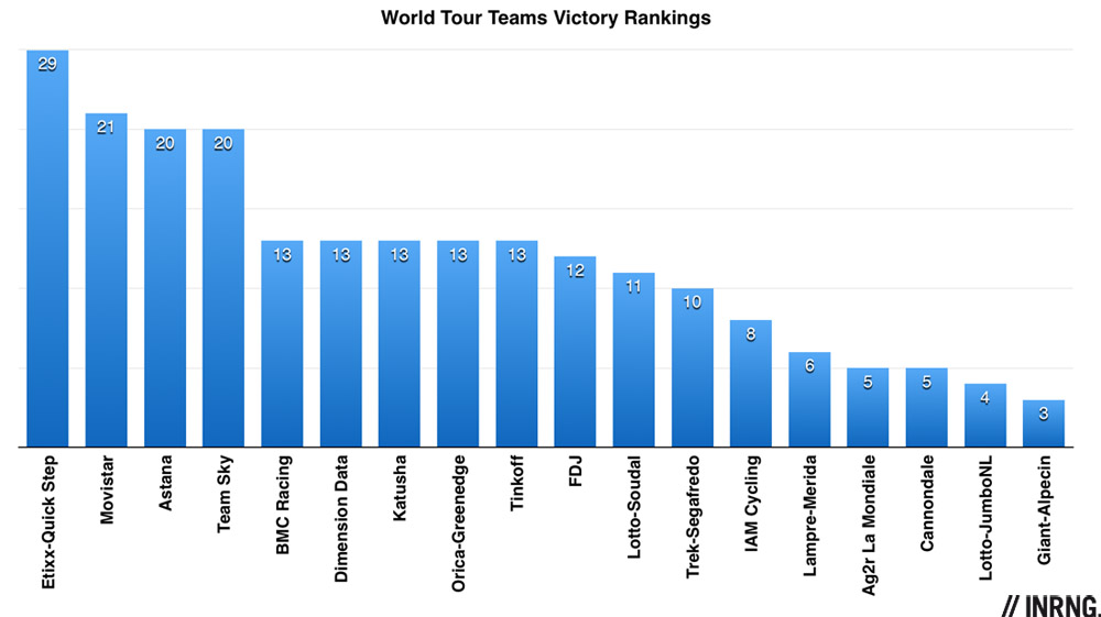 World Tour Team Victory Rankings May 2016
