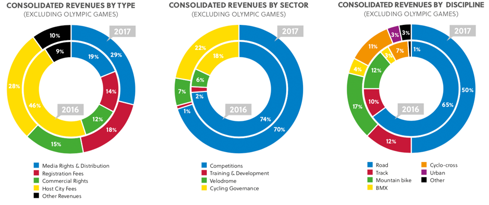 UCI financial report graphics