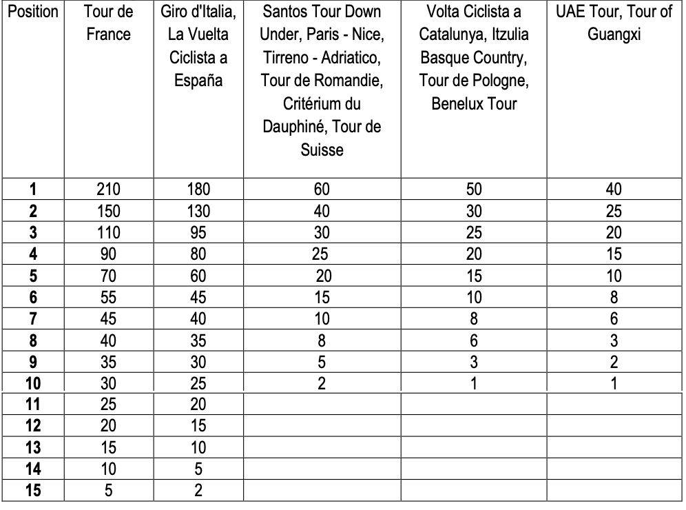 cycling world tour points