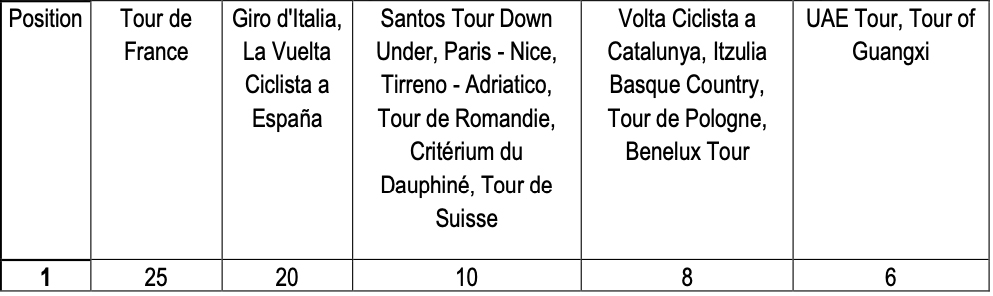 cycling world tour points