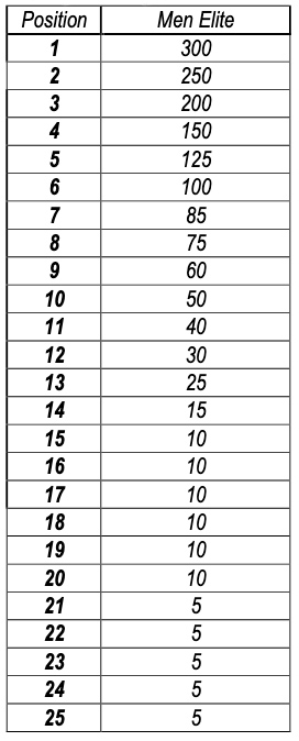 uci pro tour ranking 2022