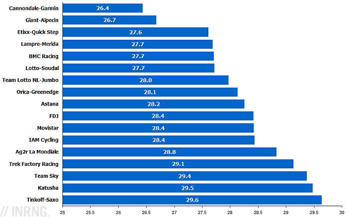 World Tour team average age