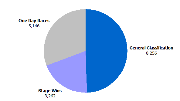 UCI World Tour points 2013