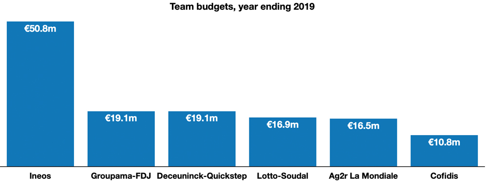 world tour cycling budgets